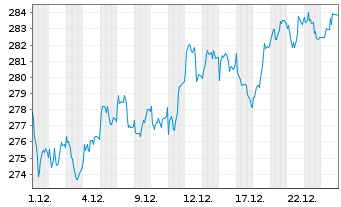 Chart Deka MDAX UCITS ETF - 1 Monat