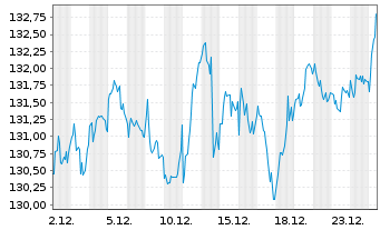 Chart Deka EURO STOXX 50 ESG Flt.U.E - 1 Monat