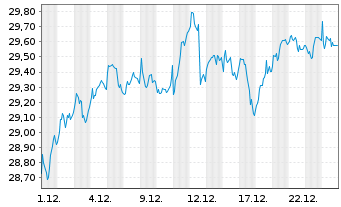 Chart Deka Oekom Euro Nachhal.UC.ETF - 1 Monat