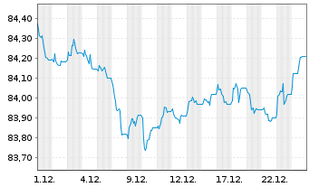 Chart Deka Euroz.Rendi.Pl.1-10 U.ETF - 1 Monat