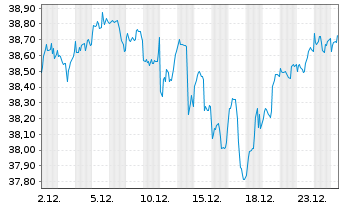 Chart Deka MSCI World UCITS ETF - 1 Monat
