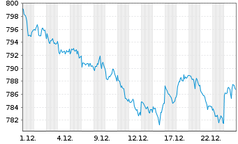 Chart Deka US Treasury 7-10 UCIT.ETF - 1 Monat
