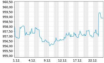 Chart Deka Euro Corpor.0-3 Liq.U.ETF - 1 Monat