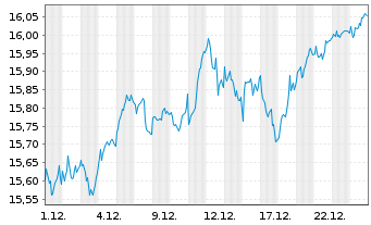 Chart Deka MSCI Germ.Cl.Ch.ESG U.ETF - 1 Monat