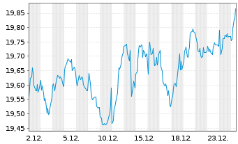 Chart Deka MSCI EMU Cl.Ch.ESG UC.ETF - 1 Monat