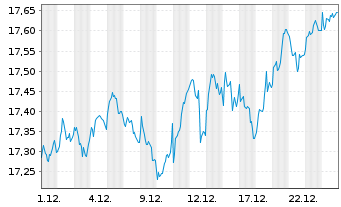 Chart Deka MSCI Europ.C.Ch.ESG U.ETF - 1 Monat