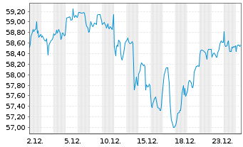 Chart Deka MSCI USA Cl.Ch.ESG UC.ETF - 1 Monat