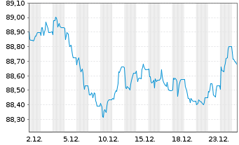 Chart Deka MSCI EO C.Cl.Ch.ESG U.ETF - 1 Monat