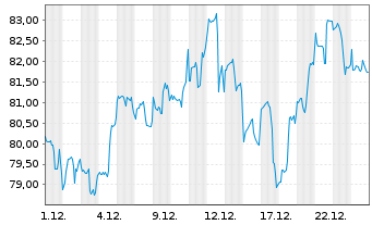 Chart Deka Future Energy ESG UCI.ETF - 1 Monat