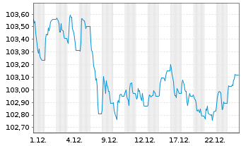 Chart Deka iBx MSCI ESG EO C.Gr.Bd - 1 Monat