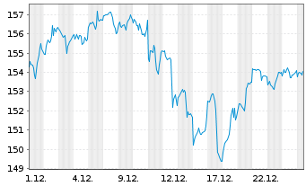 Chart Deka Nasdaq-100 UCITS ETF - 1 Monat