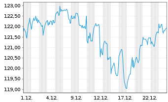 Chart Deka S&P 500 UCITS ETF - 1 Monat