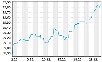 Chart Deka Act. EUR Hi.Yld UCITS ETF - 1 Monat