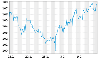 Chart Deka STO.Fut.Water ESG UC.ETF Inhaber-Anteile - 1 Monat