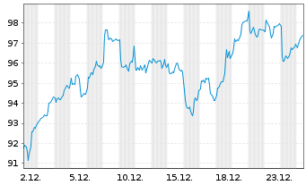 Chart Deka Europe Defense UCITS ETF Inhaber-Anteile - 1 Monat
