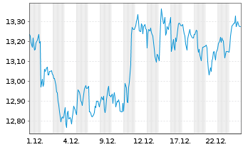 Chart Evonik Industries AG - 1 Monat