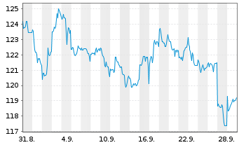 Chart Boerse Stuttgart Commodities Gold IHS 2012(13/Und) - 1 Monat