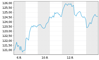 Chart Boerse Stuttgart Commodities EUWAX  Gold II - 1 Monat
