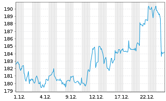 Chart Boerse Stuttgart Commodities EUWAX Gold Core - 1 Monat