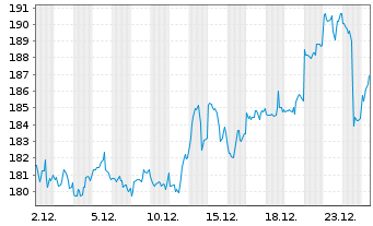 Chart Boerse Stuttgart Commodities EUWAX Gold Traceable - 1 Monat