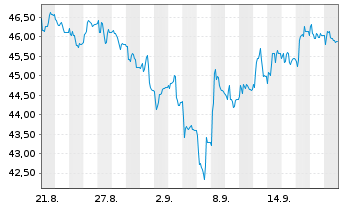 Chart Fresenius SE & Co. KGaA - 1 Monat