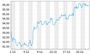Chart flatexDEGIRO SE - 1 Monat