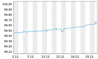 Chart Deutsche Kreditbank AG Inh.-Schv. v.2021(2026) - 1 Monat