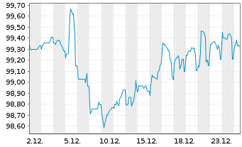 Chart Deutsche Kreditbank AG Inh.-Schv. v.2025(2031) - 1 Monat