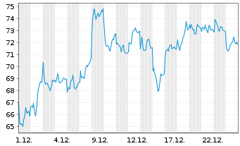 Chart HENSOLDT AG - 1 Monat