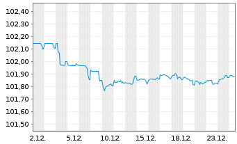 Chart Hamburg Commercial Bank AG HYPF v.23(28)DIP S.2758 - 1 Month