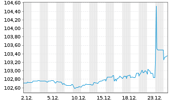 Chart Hamburg Commercial Bank AG IHS v. 2023(2027)S.2762 - 1 Month