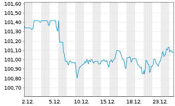 Chart Hamburg Commercial Bank AG IHS v. 2025(2030)S.2775 - 1 Month