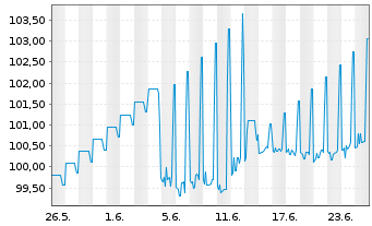 Chart Lb.Hessen-Th&uuml;ringen GZ Inh.Schv.26(31/unb.) - 1 Monat
