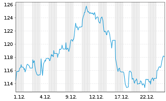 Chart Hapag-Lloyd AG - 1 Monat