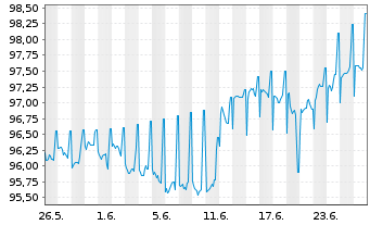 Chart Lb.Hessen-Th&uuml;ringen GZ Carrara 03m/23 IHS 23(33) - 1 Monat