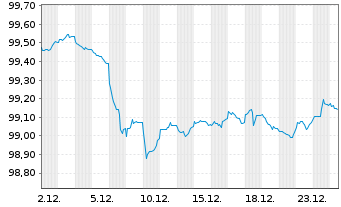 Chart UniCredit Bank GmbH HVB MTN-OPF S.2192 v.25(29) - 1 Monat