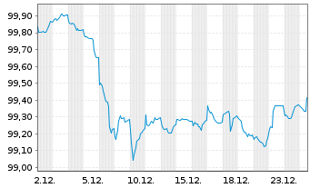 Chart UniCredit Bank GmbH HVB MTN-OPF S.2181 v.25(30) - 1 Monat