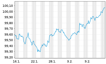 Chart UniCredit Bank GmbH HVB MTN-HPF S.2204 v.26(31) - 1 Month