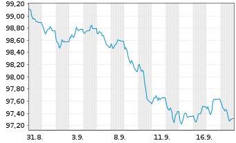 Chart UniCredit Bank GmbH HVB MTN-HPF S.2254 v.26(32) - 1 Month