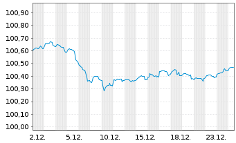 Chart UniCredit Bank AG HVB MTN-HPF S.2125 v.22(28) - 1 Monat