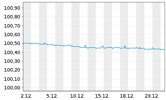 Chart UniCredit Bank AG HVB MTN-HPF S.2136 v.23(26) - 1 Monat