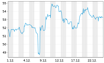 Chart JOST Werke SE - 1 Monat