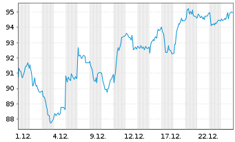 Chart Knorr-Bremse AG - 1 Monat