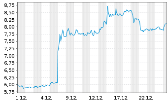 Chart Kl&ouml;ckner & Co SE - 1 Monat