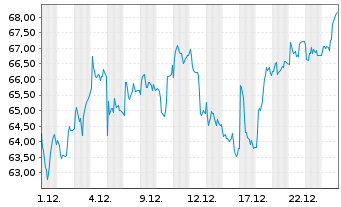 Chart KION GROUP AG - 1 Monat