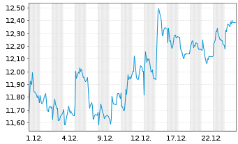 Chart K+S Aktiengesellschaft - 1 Monat
