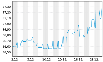 Chart Landesbank Baden-W&uuml;rttemberg SMT T2 MTN 19(29) - 1 Monat