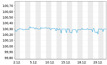 Chart Landesbank Baden-W&uuml;rttemberg -MTN-Schuldv.16(26) - 1 Monat