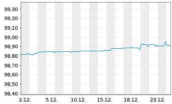 Chart Landesbank Baden-W&uuml;rttemberg Serie 809 v.19(26) - 1 Month