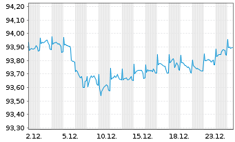 Chart Landesbank Baden-W&uuml;rttemberg Pfandbr.19(28)R.810 - 1 Monat